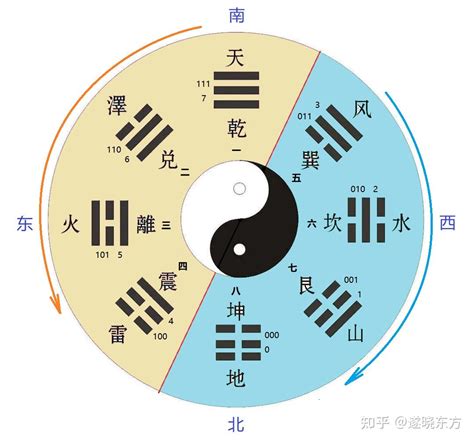 陰陽圖|看懂先天八卦和六十四卦圖（又稱伏羲八卦及六十四。